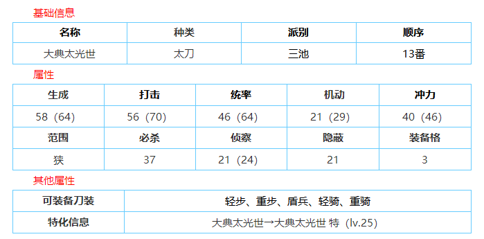 刀剑乱舞大典太光世锻刀公式图标汇总