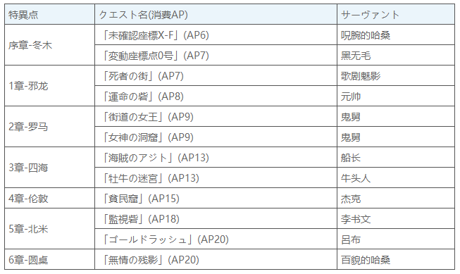 Fgo每周任务master Mission关卡攻略 6kw手游