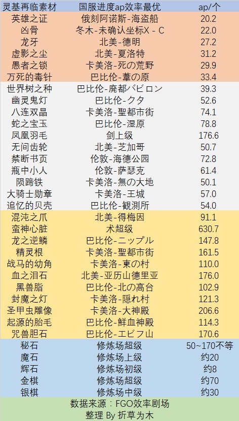 Fgo 18材料掉落表fgo全关卡材料掉率汇总 6kw手游